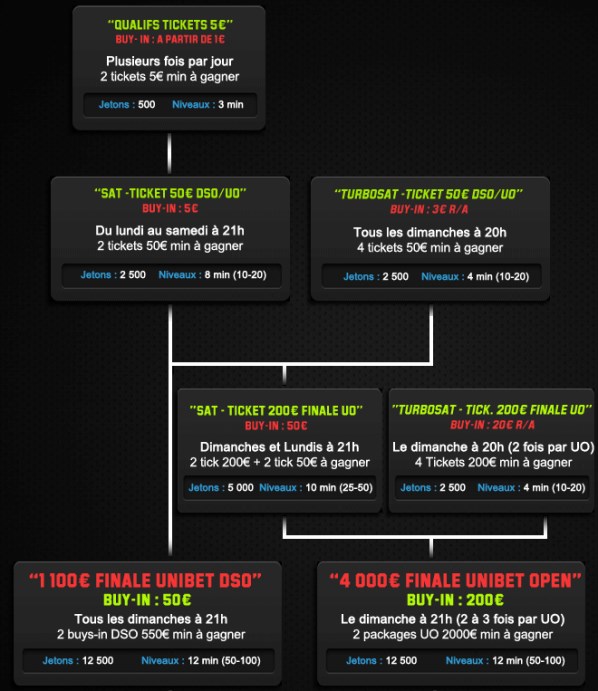 Présentation du circuit de qualification Unibet