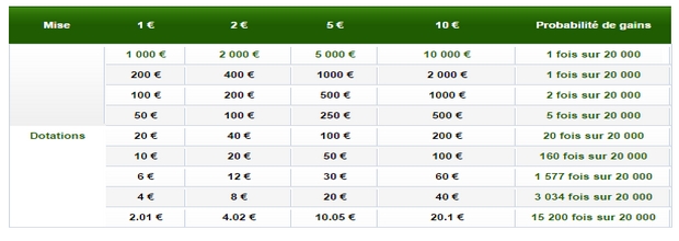 Probabilités de gagner aux Twisters sur Unibet