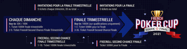 Comment accéder à la finale de la FPC Unibet Poker