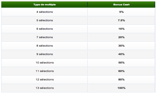 bonus multimax jusqu'à 100 % de vos gains sur Unibet