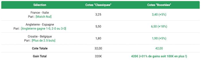 Détail du gain pour un combiné Unibet en cotes boostées