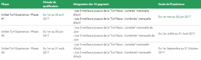 retrouvez les étapes de l'Unibet Turf Expérience