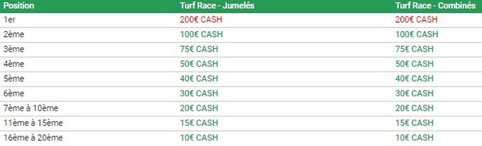 Unibet met 7.000€ cash en jeu chaque mois pour les Turf Races