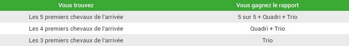 Le Mix 5 : les gains sur Unibet.fr